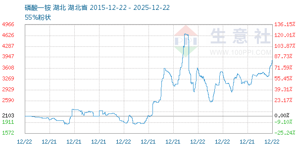磷酸一铵走势图
