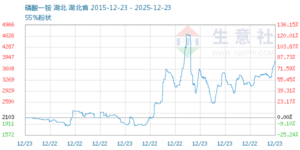 磷酸一铵走势图