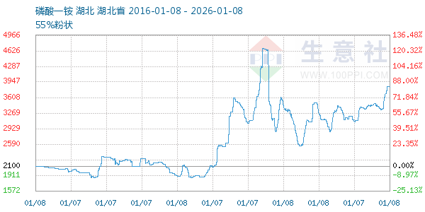 磷酸一铵走势图