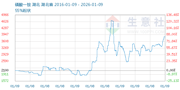 磷酸一铵走势图