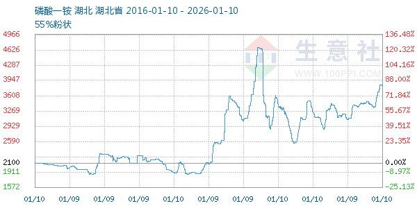 磷酸一铵走势图