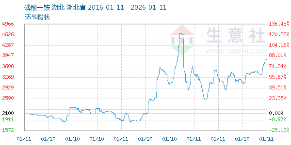 磷酸一铵走势图