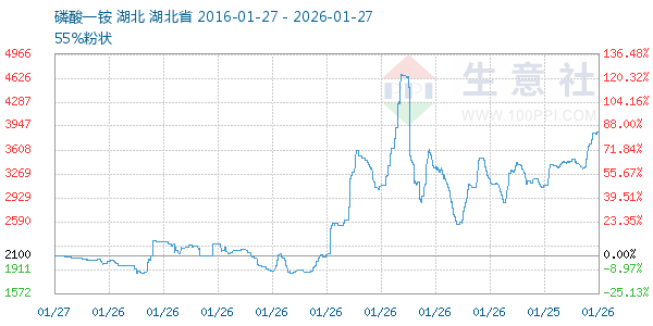 磷酸一铵走势图
