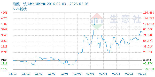 磷酸一铵走势图