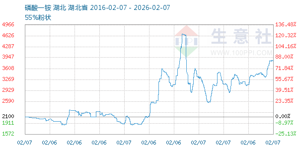 磷酸一铵走势图