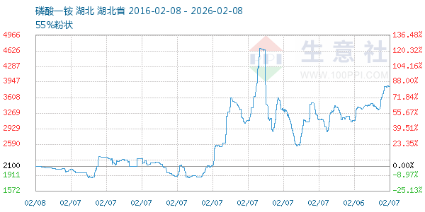 磷酸一铵走势图