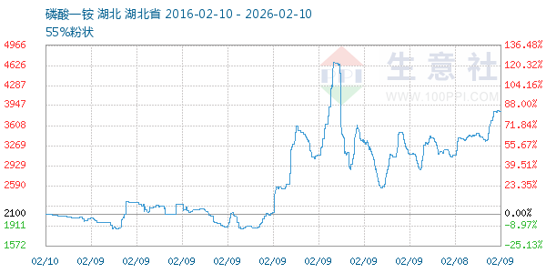 磷酸一铵走势图