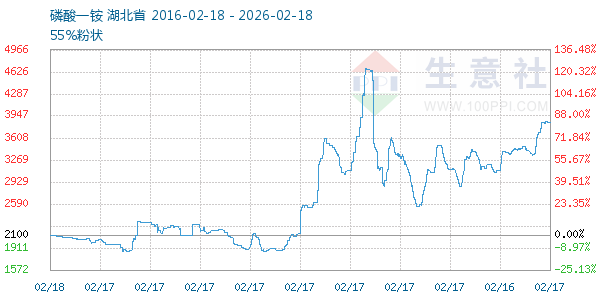 磷酸一铵走势图