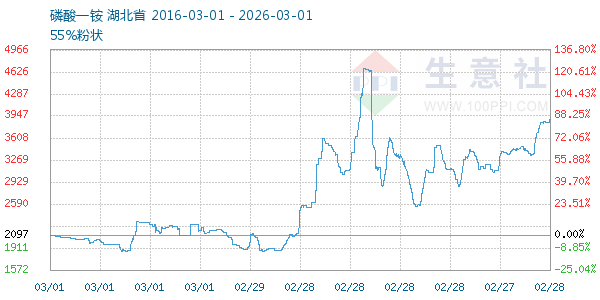 磷酸一铵走势图