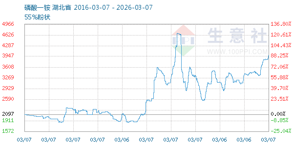 磷酸一铵走势图