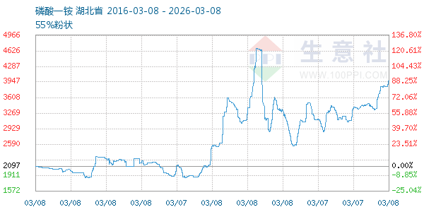 磷酸一铵走势图