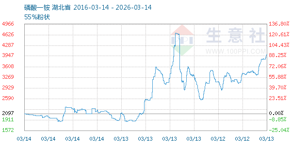 磷酸一铵走势图