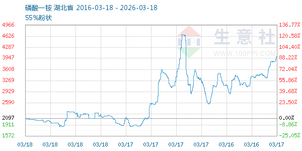 磷酸一铵走势图