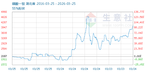 磷酸一铵走势图