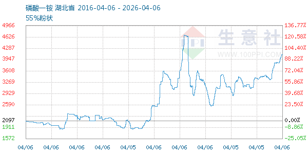 磷酸一铵走势图