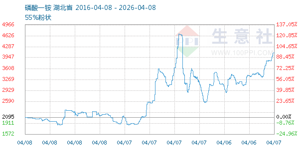 磷酸一铵走势图