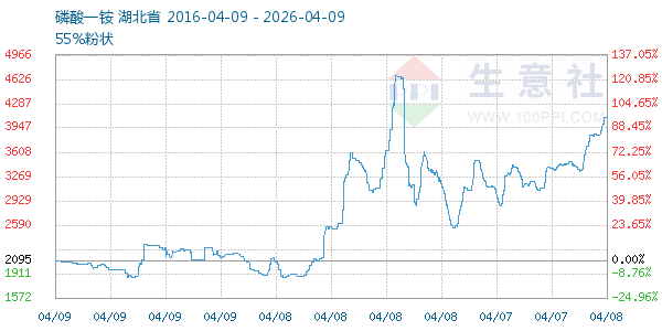 磷酸一铵走势图