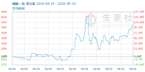 磷酸一铵走势图