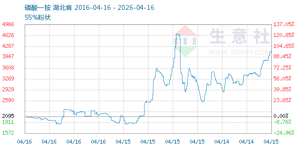 磷酸一铵走势图