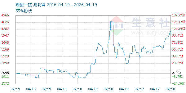 磷酸一铵走势图