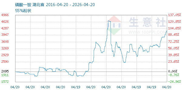 磷酸一铵走势图