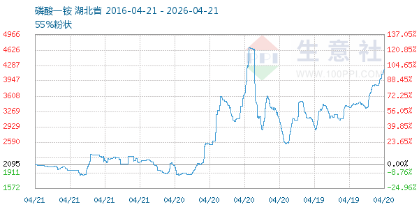 磷酸一铵走势图