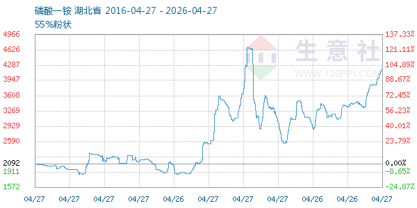 磷酸一铵走势图