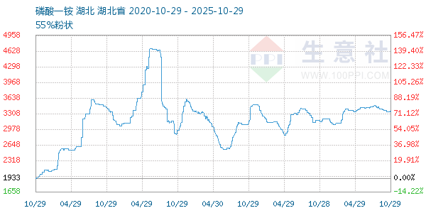 磷酸一铵走势图