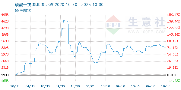 磷酸一铵走势图