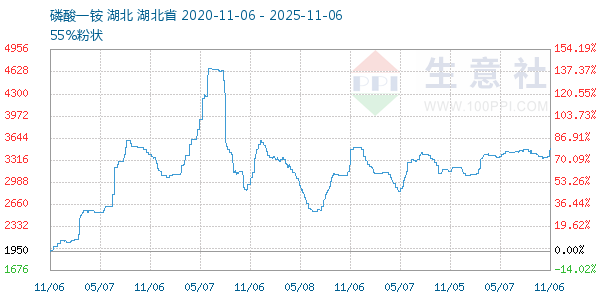 磷酸一铵走势图