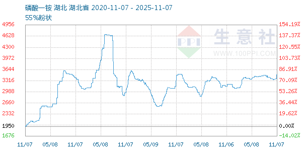 磷酸一铵走势图
