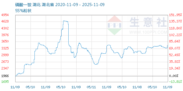磷酸一铵走势图