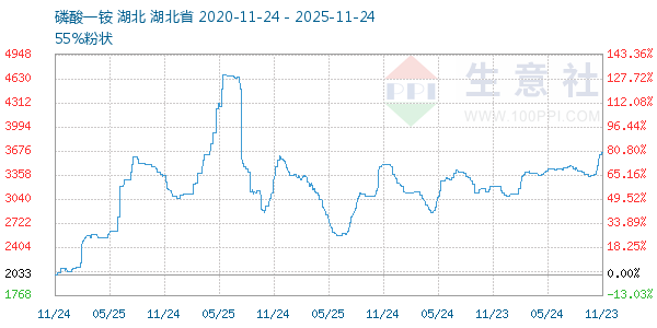 磷酸一铵走势图