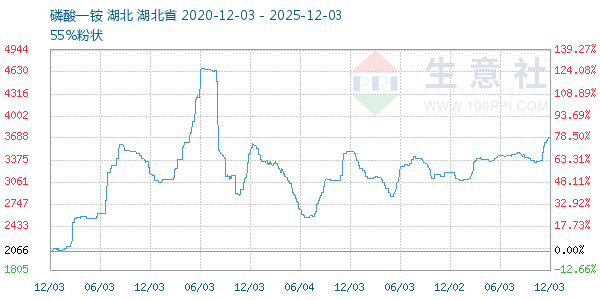 磷酸一铵走势图