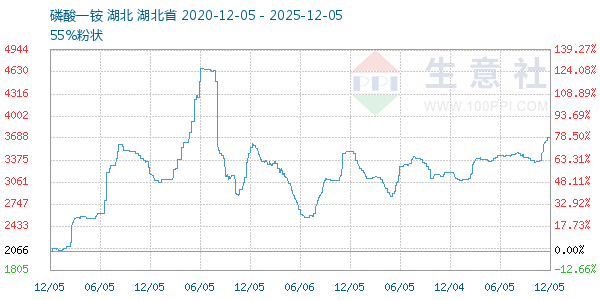 磷酸一铵走势图