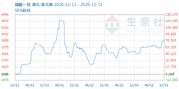 磷酸一铵走势图