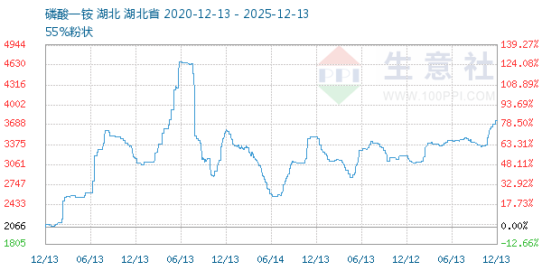 磷酸一铵走势图