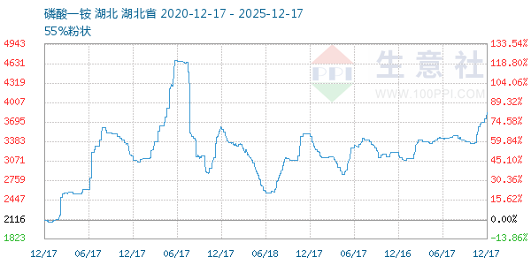 磷酸一铵走势图