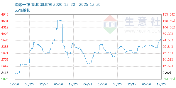 磷酸一铵走势图