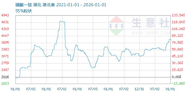 磷酸一铵走势图