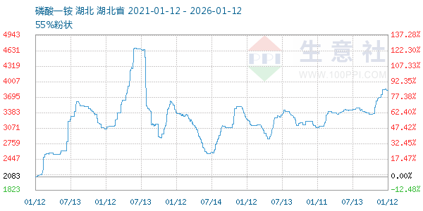 磷酸一铵走势图