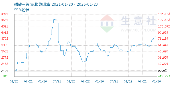 磷酸一铵走势图