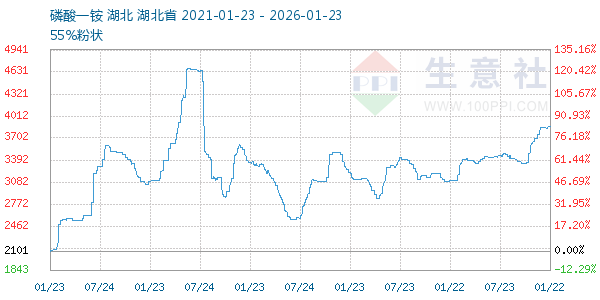 磷酸一铵走势图