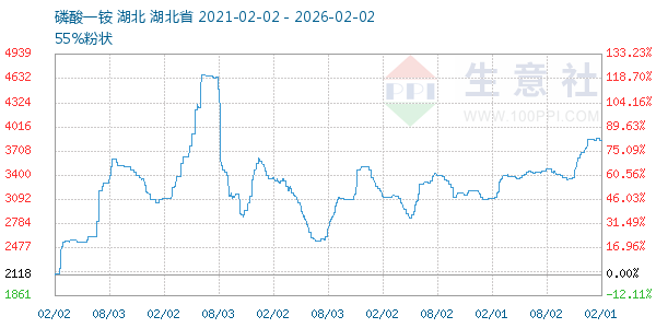 磷酸一铵走势图