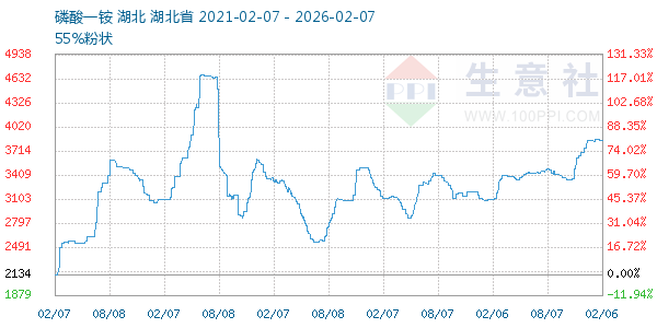 磷酸一铵走势图