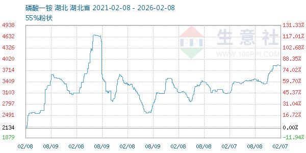 磷酸一铵走势图