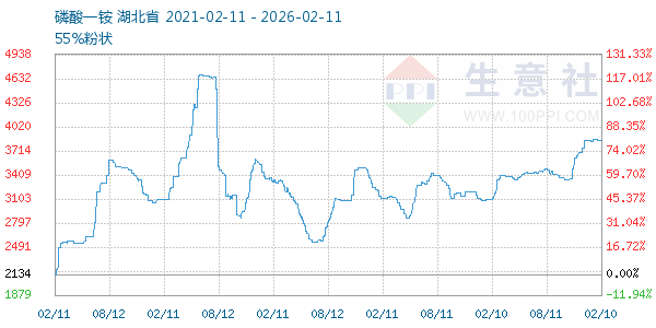 磷酸一铵走势图