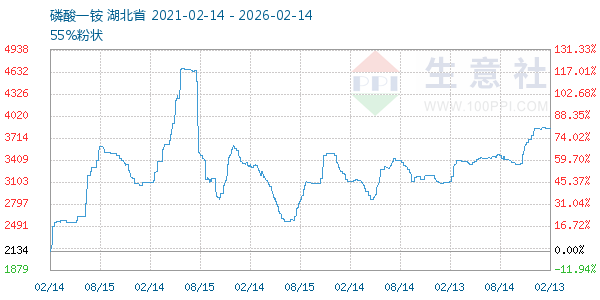 磷酸一铵走势图