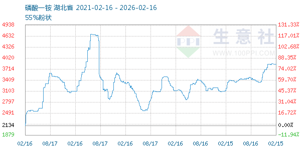 磷酸一铵走势图