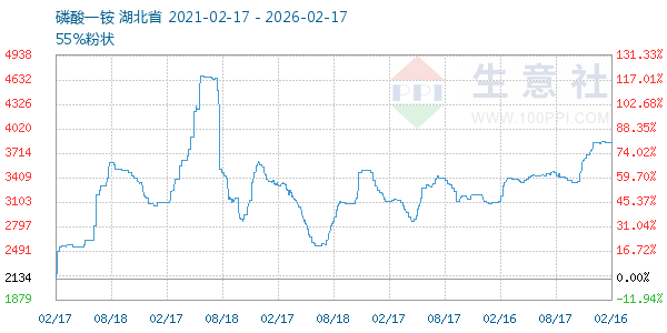 磷酸一铵走势图